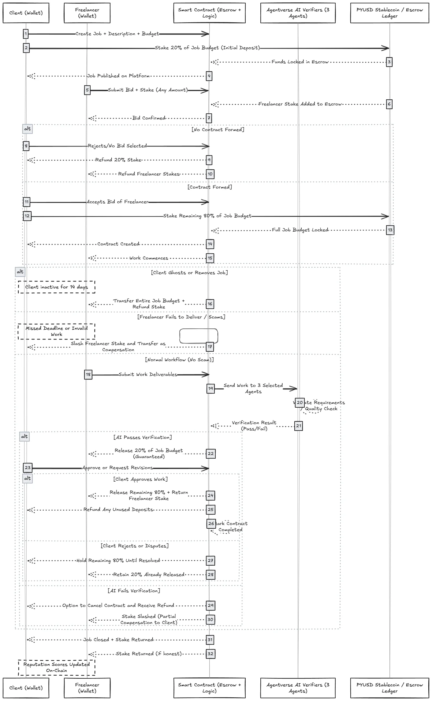 Job, escrow, delivery and verification flow.