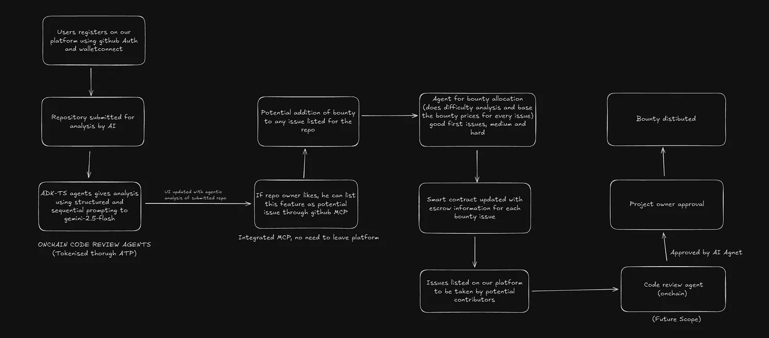 From repo analysis to staked, verified contributions.