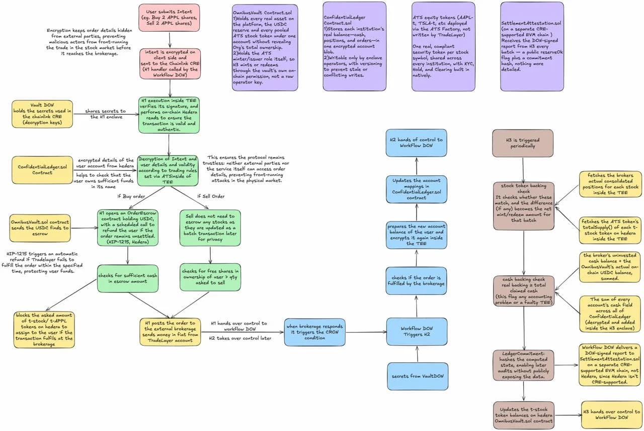 Order flow from the browser to settlement.