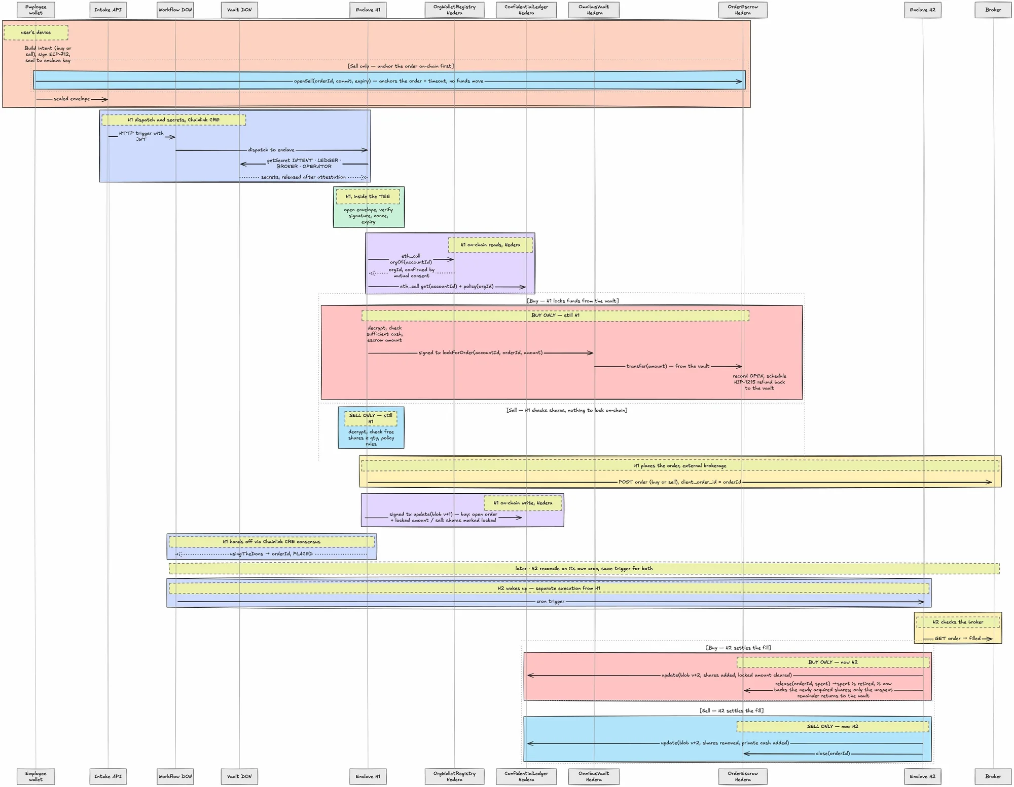 Full sequence across browser, enclave, contracts and broker.